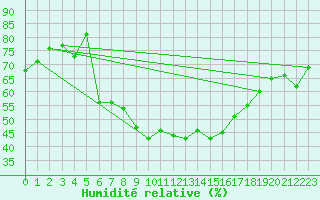 Courbe de l'humidit relative pour Voss-Bo