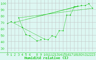 Courbe de l'humidit relative pour Kuusamo Oulanka