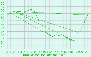 Courbe de l'humidit relative pour Sant Quint - La Boria (Esp)