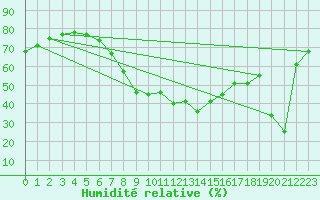 Courbe de l'humidit relative pour Cap Corse (2B)