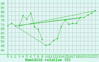 Courbe de l'humidit relative pour Schiers