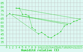 Courbe de l'humidit relative pour Namest Nad Oslavou