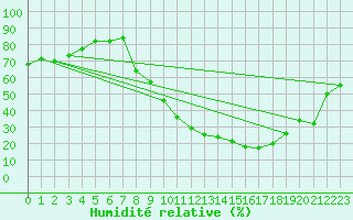 Courbe de l'humidit relative pour Leon / Virgen Del Camino