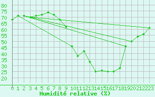 Courbe de l'humidit relative pour Sallanches (74)
