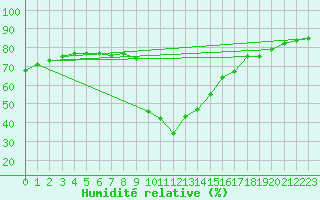 Courbe de l'humidit relative pour Preonzo (Sw)