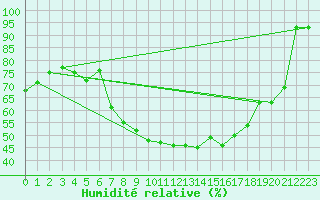 Courbe de l'humidit relative pour Disentis