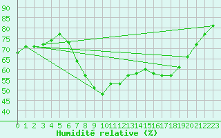 Courbe de l'humidit relative pour Brize Norton