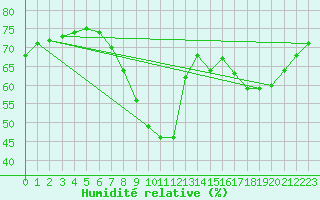 Courbe de l'humidit relative pour Madrid / Retiro (Esp)