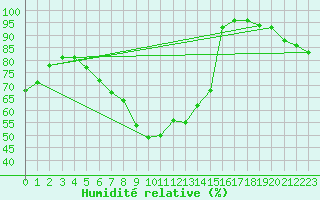 Courbe de l'humidit relative pour Kittila Matorova