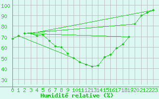 Courbe de l'humidit relative pour Fundata