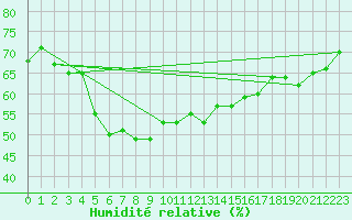 Courbe de l'humidit relative pour Kuopio Ritoniemi