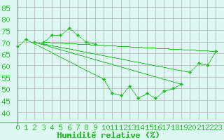 Courbe de l'humidit relative pour Locarno (Sw)