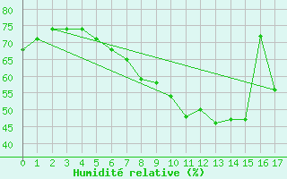 Courbe de l'humidit relative pour Ebersberg-Halbing