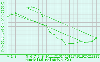 Courbe de l'humidit relative pour Buzenol (Be)