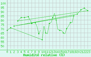 Courbe de l'humidit relative pour Shoream (UK)