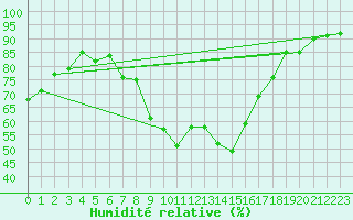 Courbe de l'humidit relative pour Oviedo