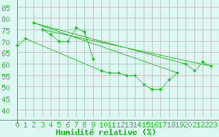 Courbe de l'humidit relative pour Montauban (82)