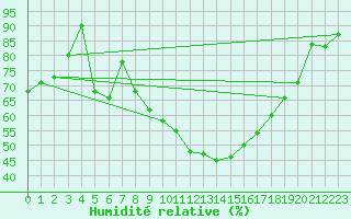 Courbe de l'humidit relative pour Kragujevac