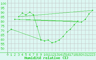 Courbe de l'humidit relative pour San Vicente de la Barquera
