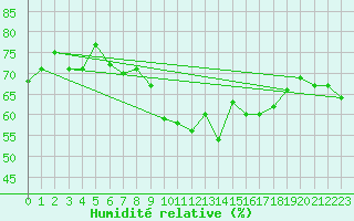 Courbe de l'humidit relative pour Pully-Lausanne (Sw)