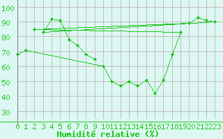 Courbe de l'humidit relative pour Dippoldiswalde-Reinb