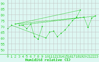 Courbe de l'humidit relative pour Grand Saint Bernard (Sw)