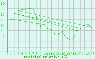 Courbe de l'humidit relative pour San Fernando