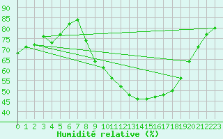 Courbe de l'humidit relative pour Le Puy - Loudes (43)