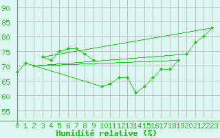Courbe de l'humidit relative pour Pomrols (34)