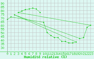 Courbe de l'humidit relative pour Le Mans (72)