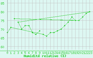 Courbe de l'humidit relative pour Villefontaine (38)