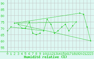 Courbe de l'humidit relative pour Saint-Girons (09)