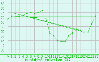 Courbe de l'humidit relative pour Trets (13)