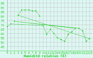 Courbe de l'humidit relative pour Saint-Jean-de-Vedas (34)
