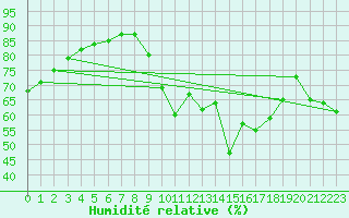 Courbe de l'humidit relative pour La Rochelle - Le Bout Blanc (17)