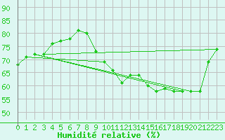 Courbe de l'humidit relative pour Villarzel (Sw)
