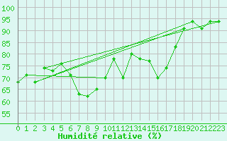 Courbe de l'humidit relative pour Davos (Sw)