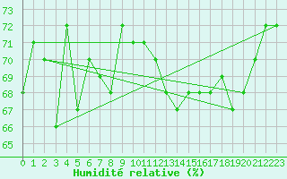Courbe de l'humidit relative pour Kvikkjokk Arrenjarka A