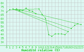 Courbe de l'humidit relative pour Selonnet - Chabanon (04)