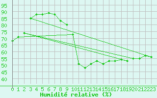 Courbe de l'humidit relative pour Setsa