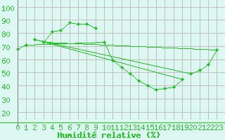 Courbe de l'humidit relative pour Metz-Nancy-Lorraine (57)