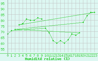 Courbe de l'humidit relative pour Ile de Groix (56)