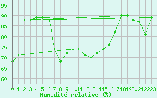 Courbe de l'humidit relative pour Paganella