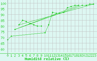 Courbe de l'humidit relative pour Tryvasshogda Ii
