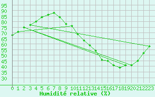 Courbe de l'humidit relative pour Orly (91)