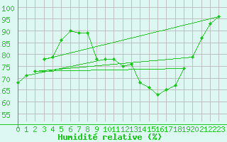 Courbe de l'humidit relative pour Melun (77)