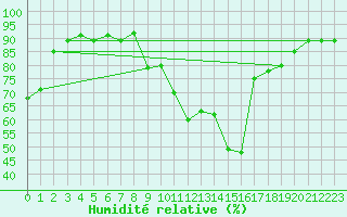 Courbe de l'humidit relative pour Villefontaine (38)
