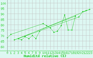 Courbe de l'humidit relative pour Toussus-le-Noble (78)