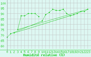 Courbe de l'humidit relative pour Charleville-Mzires / Mohon (08)