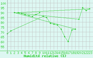 Courbe de l'humidit relative pour Saint-Brieuc (22)